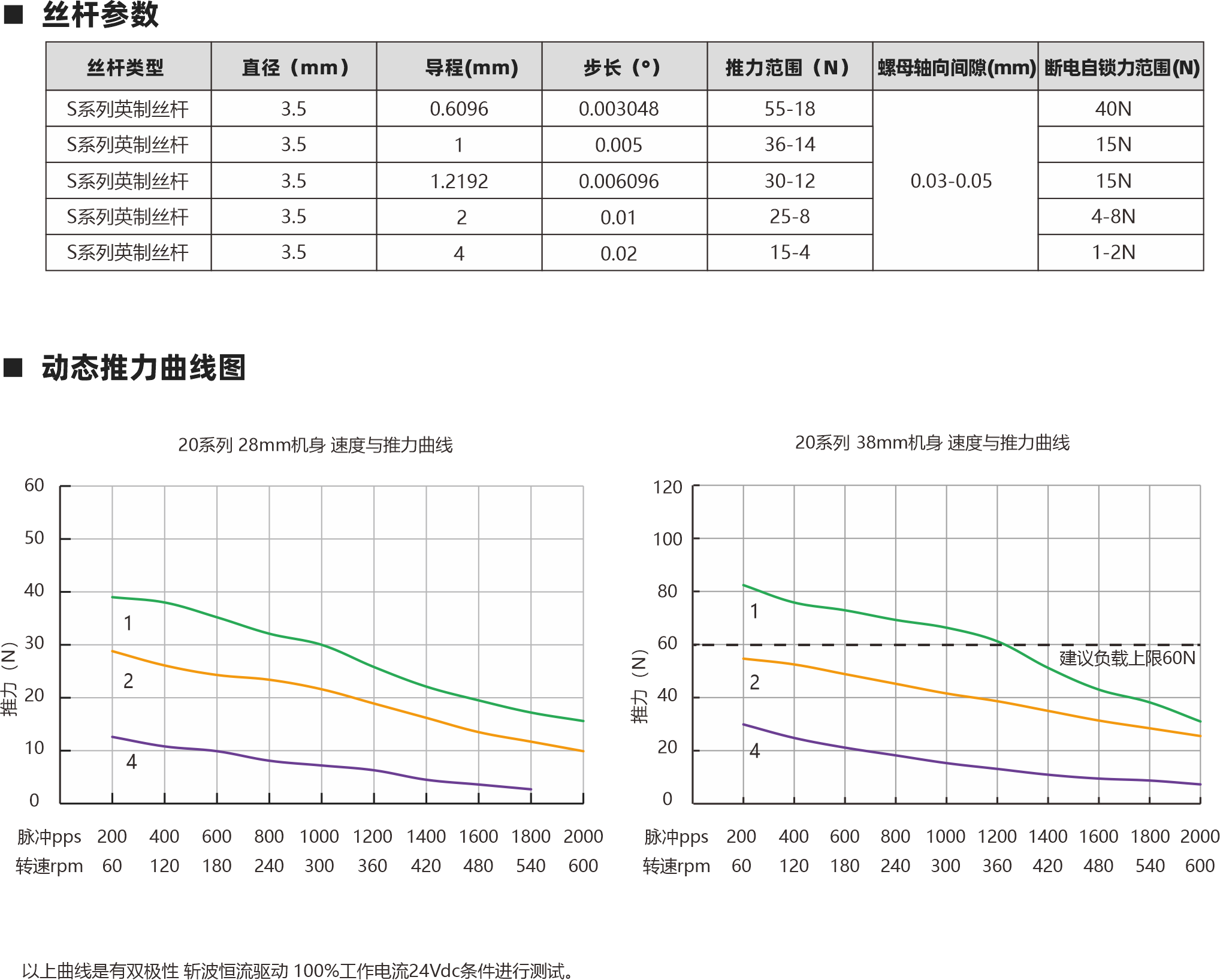 相数 步距角精度 IP等级  认证 绝缘等级 运行环境温度 2 ±5％ 40 RoHS CE ISO9001 B（130℃） -20℃～ +50℃ 螺母类型 电机参数 动态推力曲线图 20 28mm 38mm 0.015 0.03 0.5A 0.5A 4.9Ω 11Ω 1.5mH 2mH 2.45V 5.5V 电机类型 机身L（mm） 保持力矩（N.m） 额定电流（A） 电阻(Ω) 额定电感(mH) 额定电压(V) 丝杆参数 S系列英制丝杆 S系列英制丝杆 3.5 3.5 55-18 36-14 0.03-0.05 40N 15N S系列英制丝杆 S系列英制丝杆 3.5 3.5 30-12 25-8 15N 4-8N S系列英制丝杆 3.5 0.6096 1 1.2192  2 4 0.003048 0.005 0.006096 0.01 0.02 15-4 1-2N 丝杆类型 直径（mm） 导程(mm) 步长（°） 推力范围（N） 螺母轴向间隙(mm) 断电自锁力范围(N) Lx L 1.5 4-AWG#26引出线 20 15.4 4-AWG#26引出线 M2X0.4 4 Lx L 1.5 三角形螺母 圆形螺母 20系列 28mm机身 速度与推力曲线 以上曲线是有双极性 斩波恒流驱动 100%工作电流24Vdc条件进行测试。 20系列 38mm机身 速度与推力曲线 脉冲pps 转速rpm 200 60 400 120 600 180 800 240 1000 300 1200 360 1400 420 1600 480 1800 540 2000 600 脉冲pps 转速rpm 200 60 400 120 600 180 800 240 1000 300 1200 360 1400 420 1600 480 1800 540 2000 600 60 50 40 30 20 10 0 120 100 80 60 40 20 0 消隙螺母 外部驱动式电机 贯通轴式电机 建议负载上限60N 10 3.5 9 3.50 1 2 4 1 2 4 建议负载上限60N 步进直线传动产品制造商 Linear stepper motor provider 步进直线传动产品制造商 Linear stepper motor provider 20 15.80 3 3- 2.70 3- 3 3